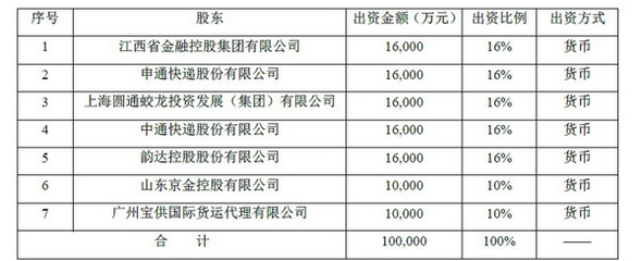 快遞巨頭跨界入局，申通圓通中通韻達共設保險公司，注冊資本10億元